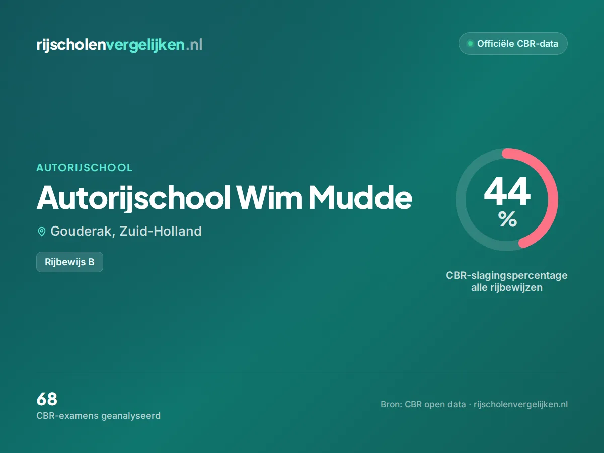 Statistiekkaart Autorijschool Wim Mudde