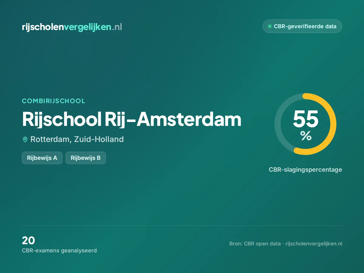 Statistiekkaart Rijschool Rij-Amsterdam