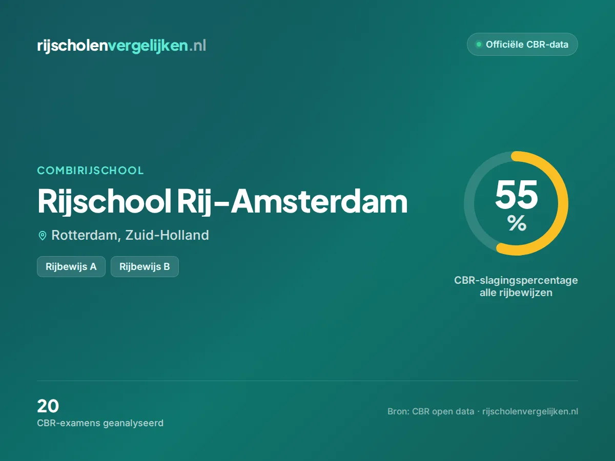 Statistiekkaart Rijschool Rij-Amsterdam
