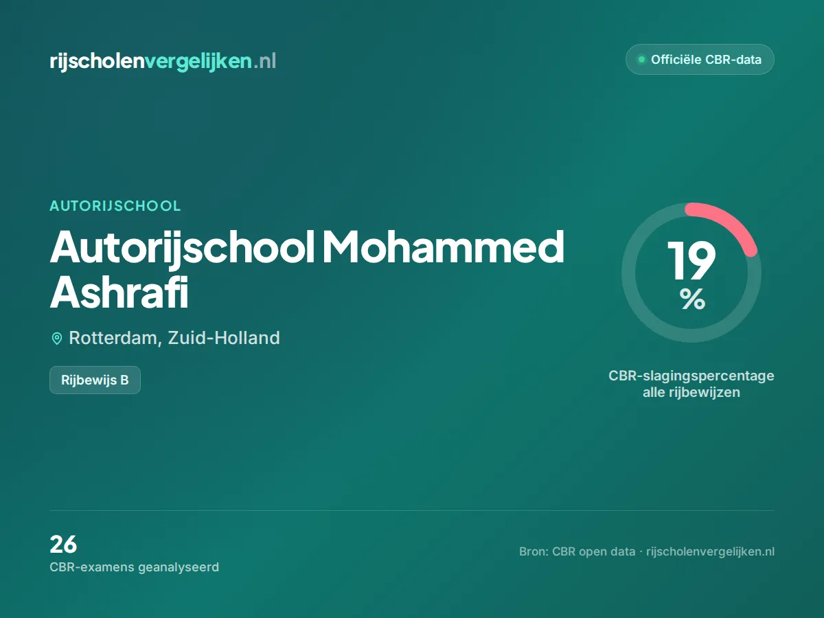 Statistiekkaart Autorijschool Mohammed Ashrafi