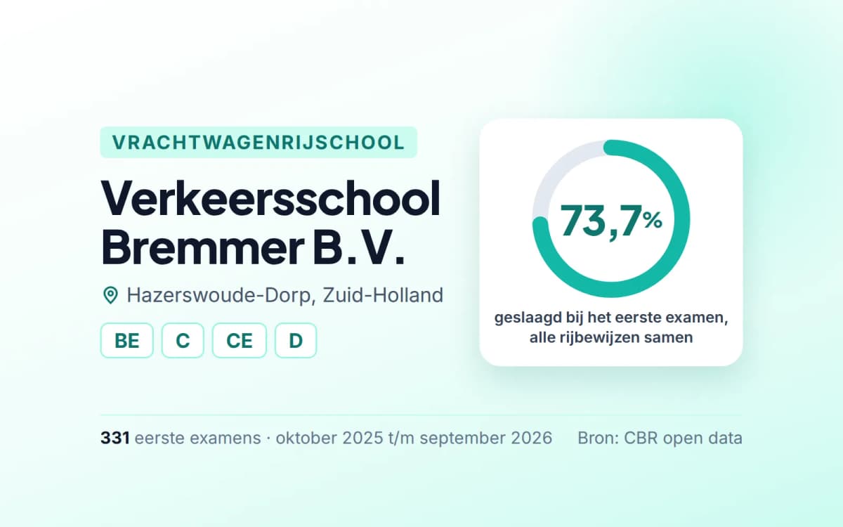 Statistiekkaart Verkeersschool Bremmer B.V.
