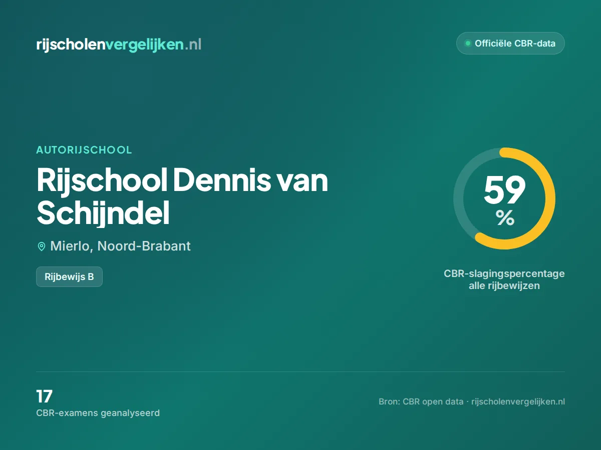 Statistiekkaart Rijschool Dennis van Schijndel