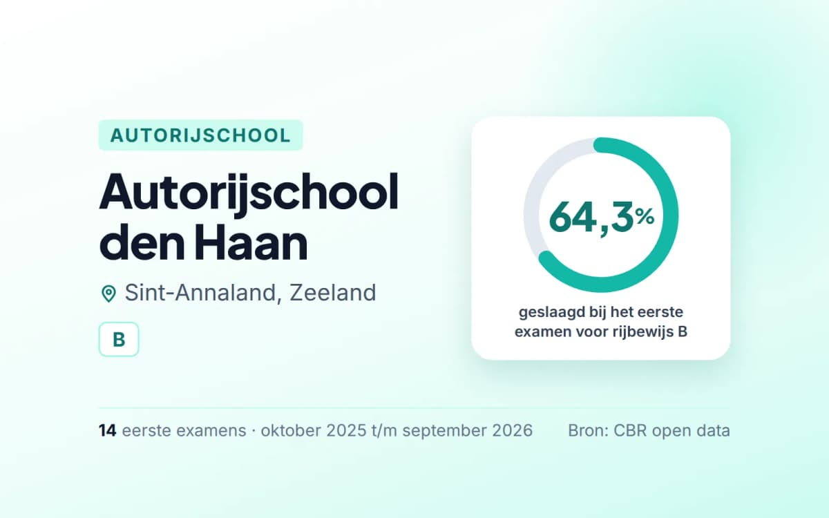 Statistiekkaart Autorijschool den Haan
