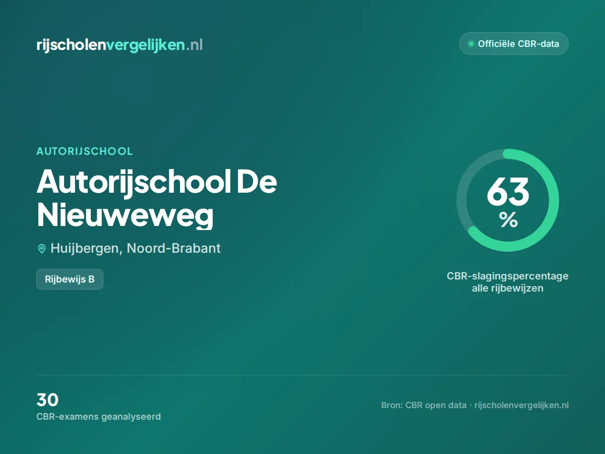 Statistiekkaart Autorijschool De Nieuweweg