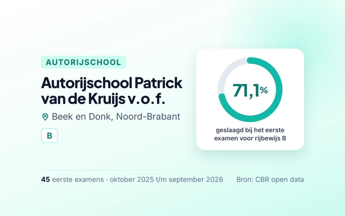 Statistiekkaart Autorijschool Patrick van de Kruijs v.o.f.
