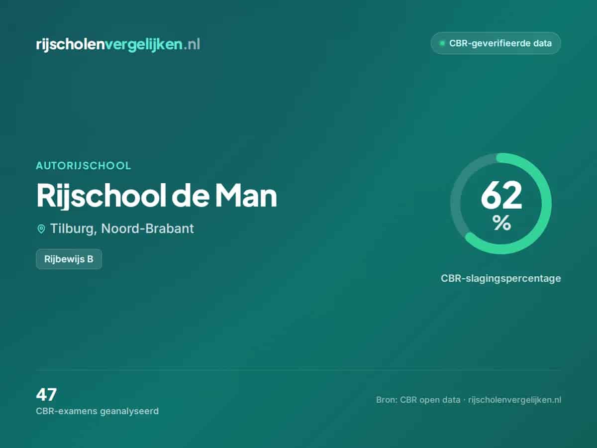 Statistiekkaart Rijschool de Man