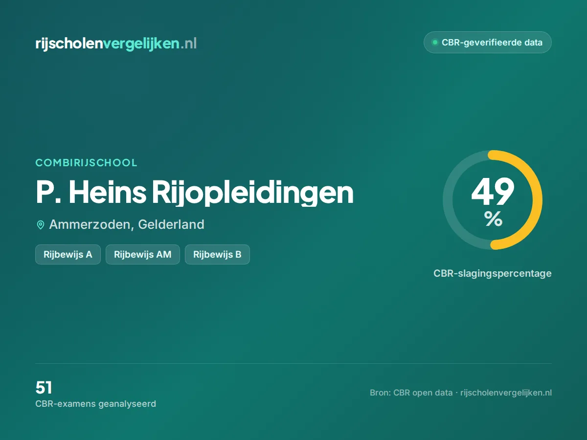 Statistiekkaart P. Heins Rijopleidingen