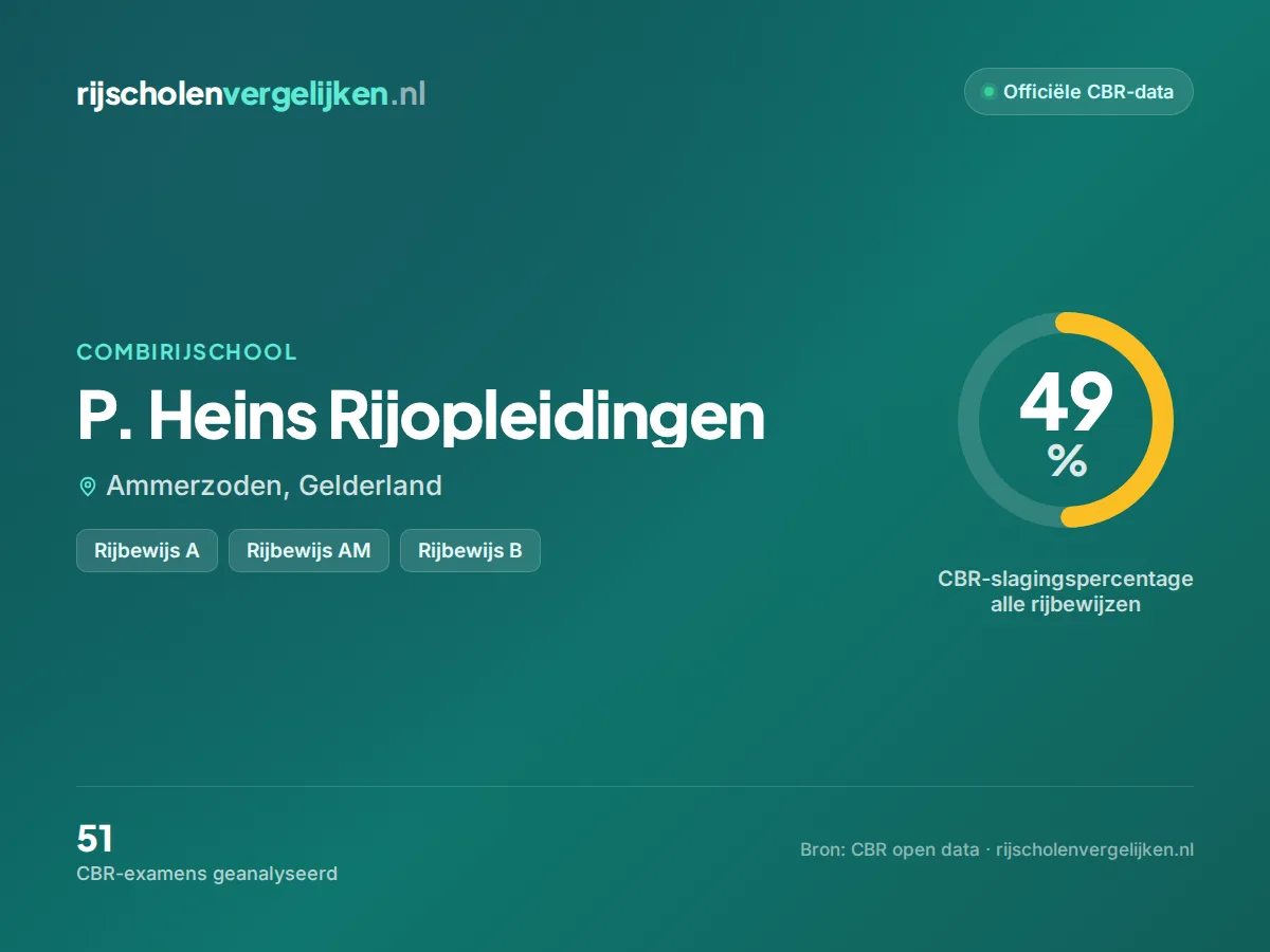 Statistiekkaart P. Heins Rijopleidingen