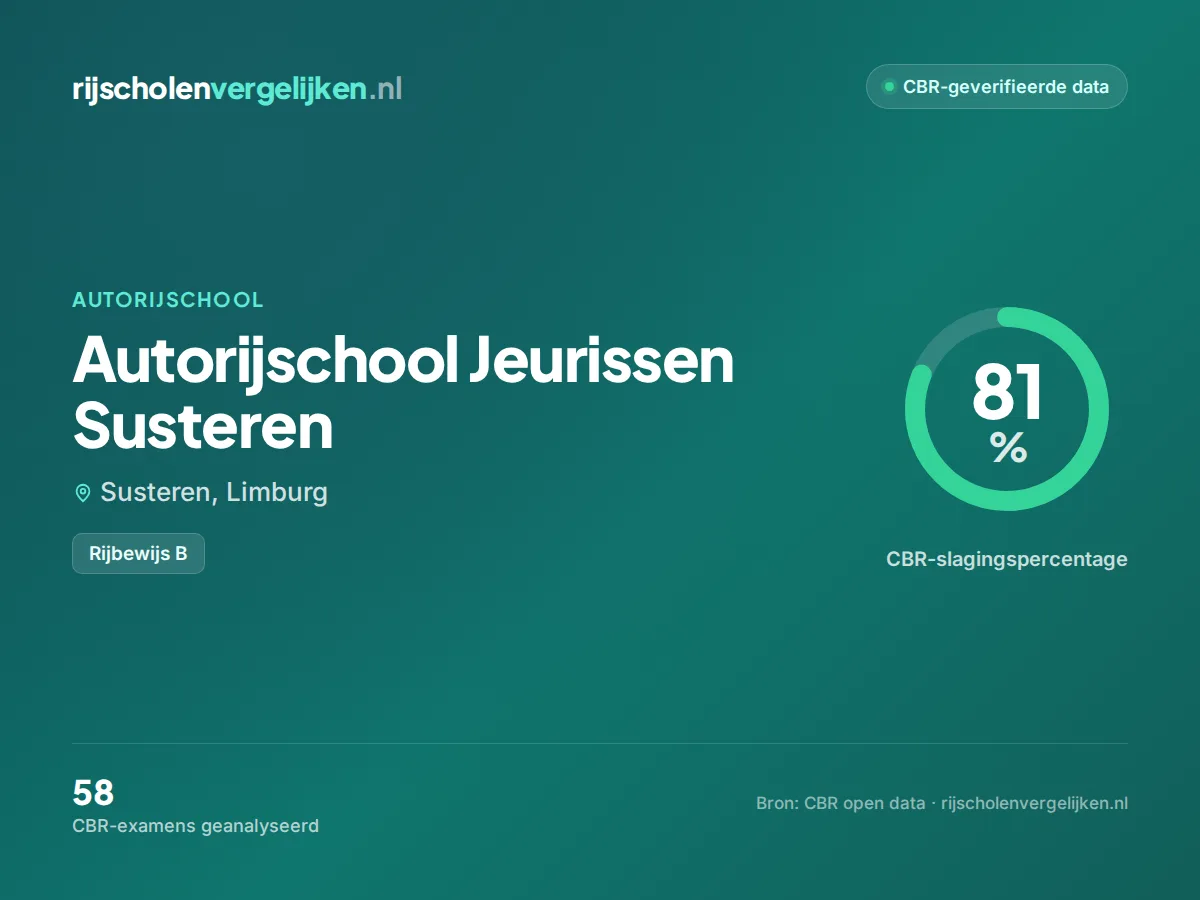 Statistiekkaart Autorijschool Jeurissen Susteren