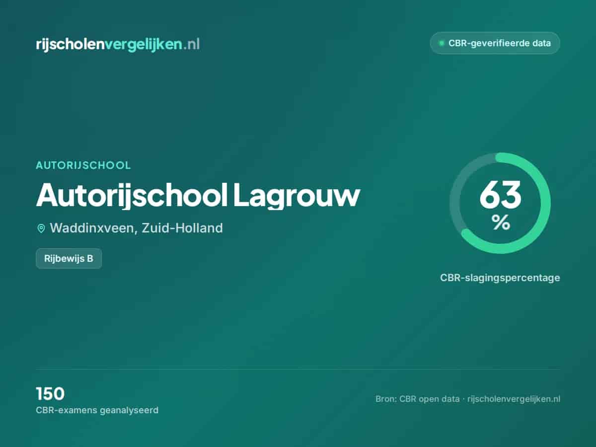 Statistiekkaart Autorijschool Lagrouw