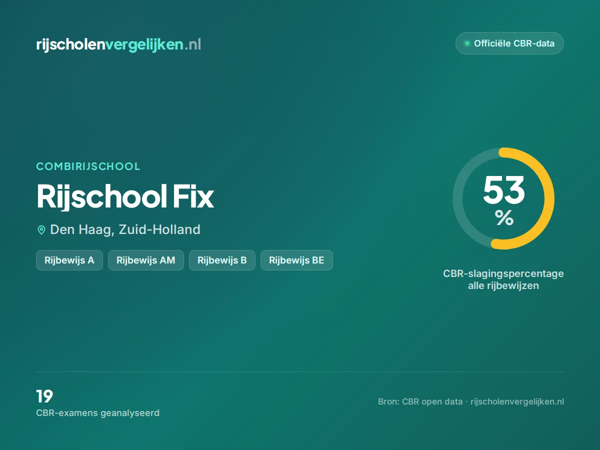 Statistiekkaart Rijschool Fix