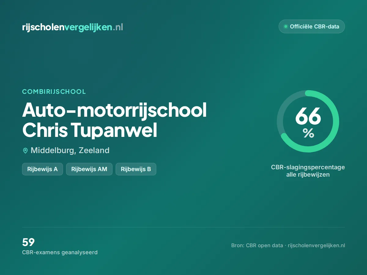 Statistiekkaart Auto-motorrijschool Chris Tupanwel