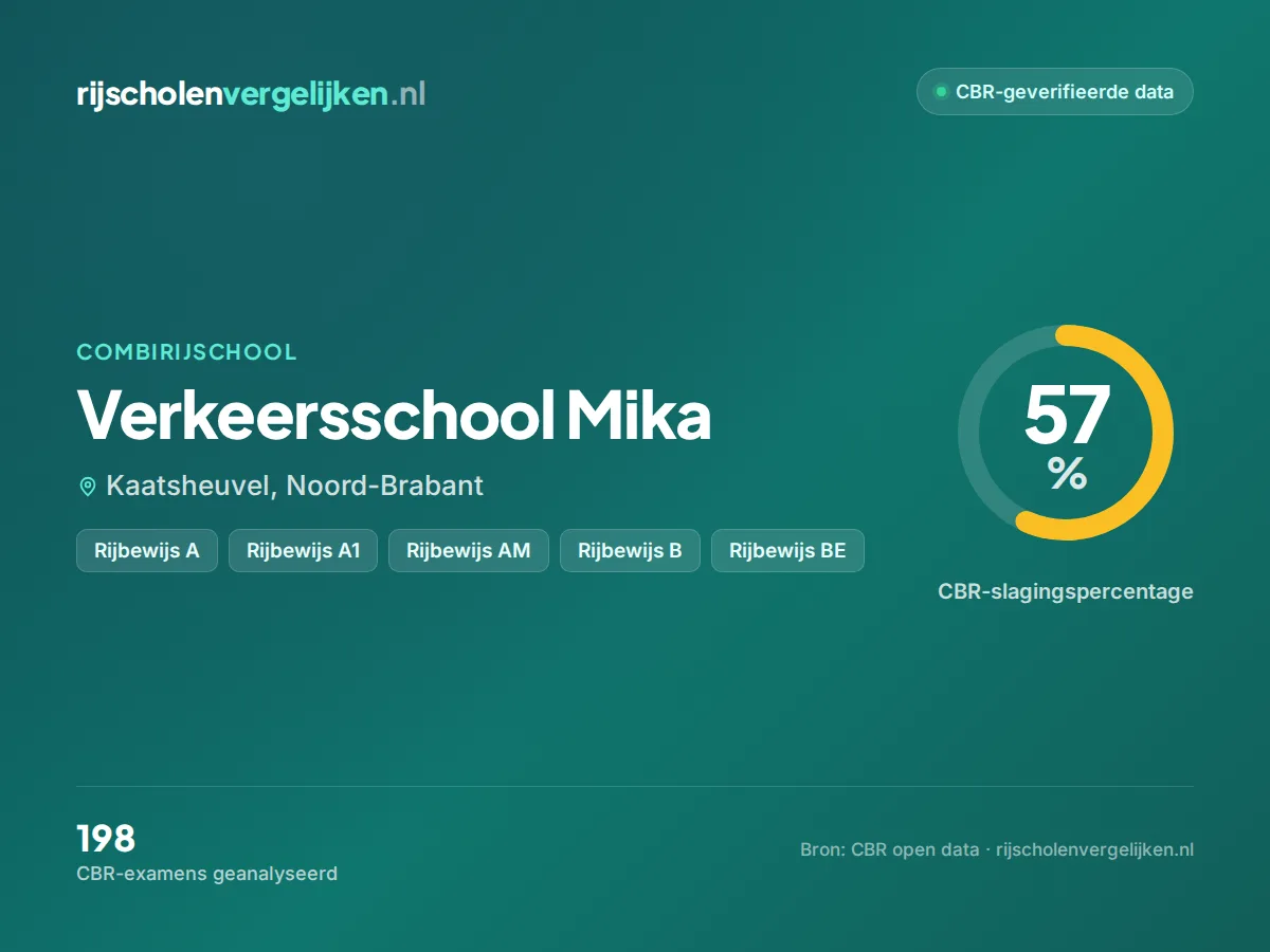 Statistiekkaart Verkeersschool Mika