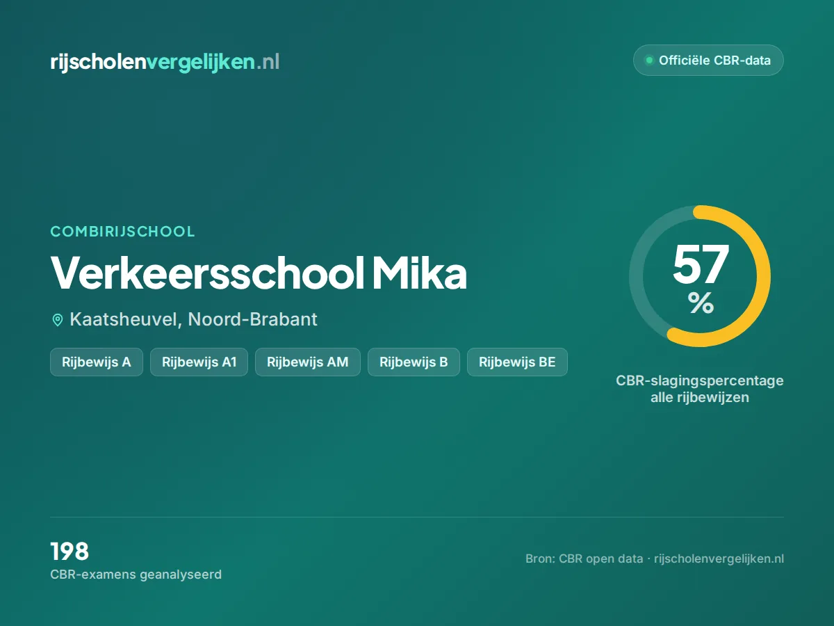 Statistiekkaart Verkeersschool Mika