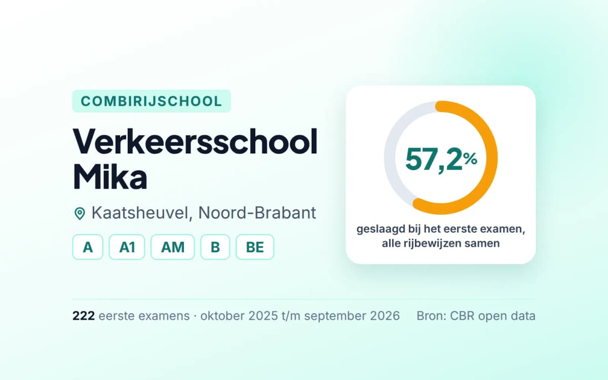 Statistiekkaart Verkeersschool Mika