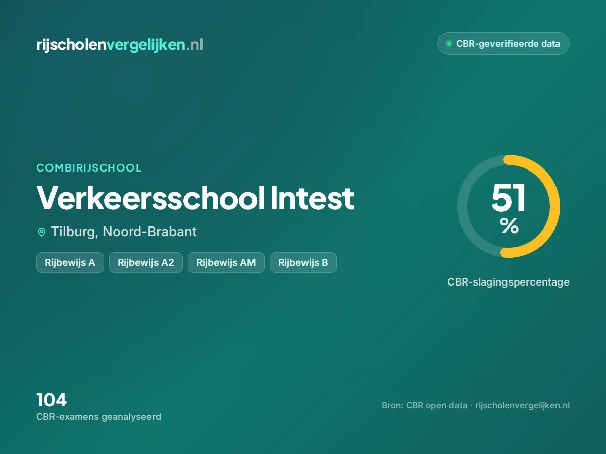 Statistiekkaart Verkeersschool Intest