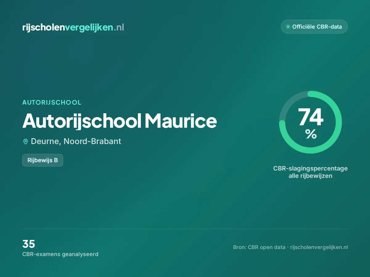 Statistiekkaart Autorijschool Maurice