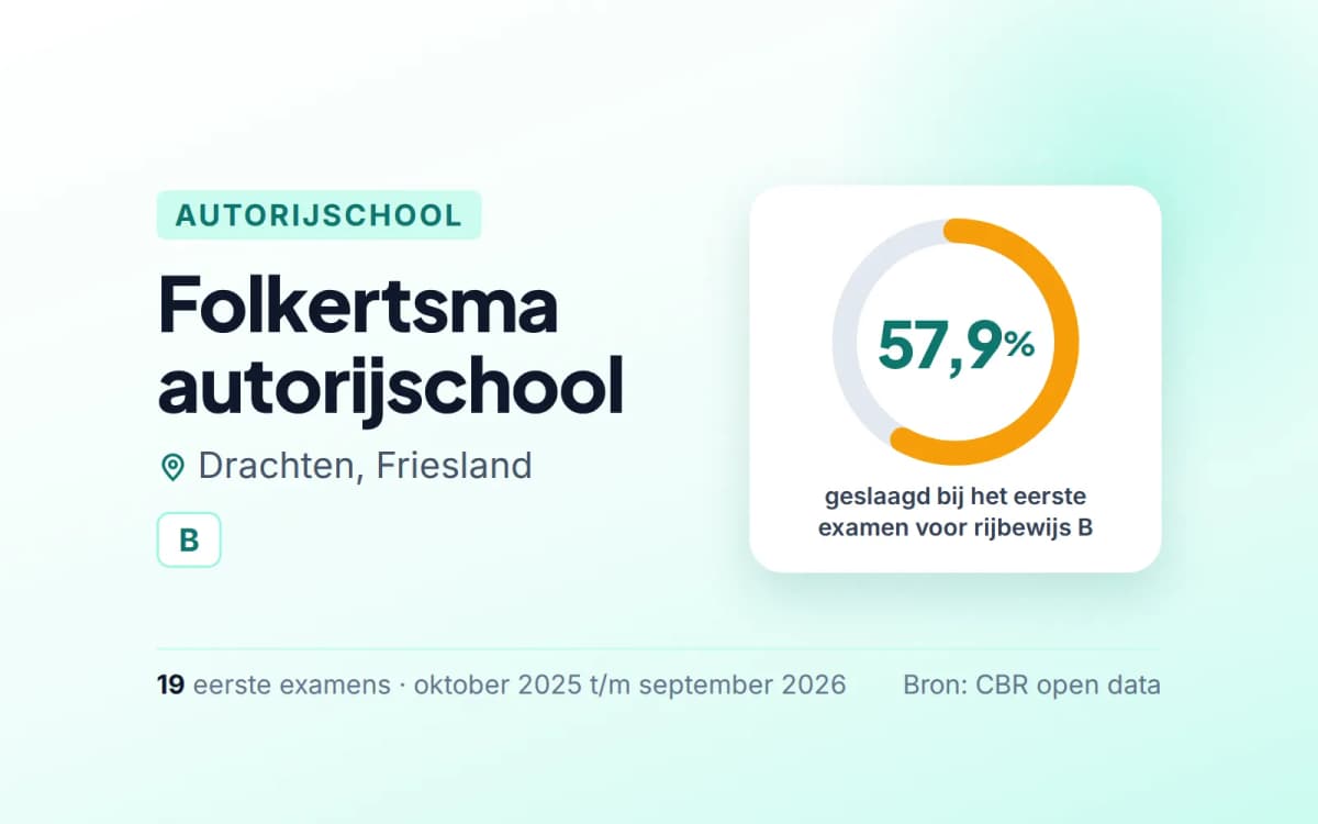 Statistiekkaart Folkertsma autorijschool