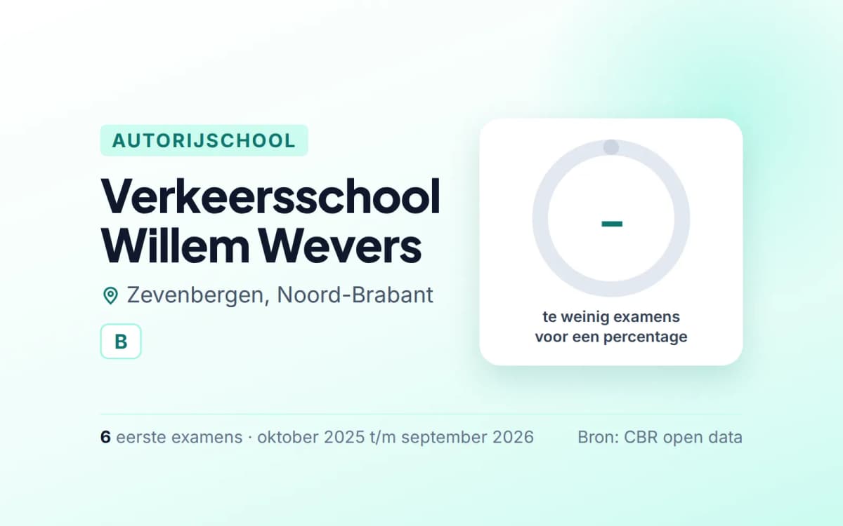 Statistiekkaart Verkeersschool Willem Wevers