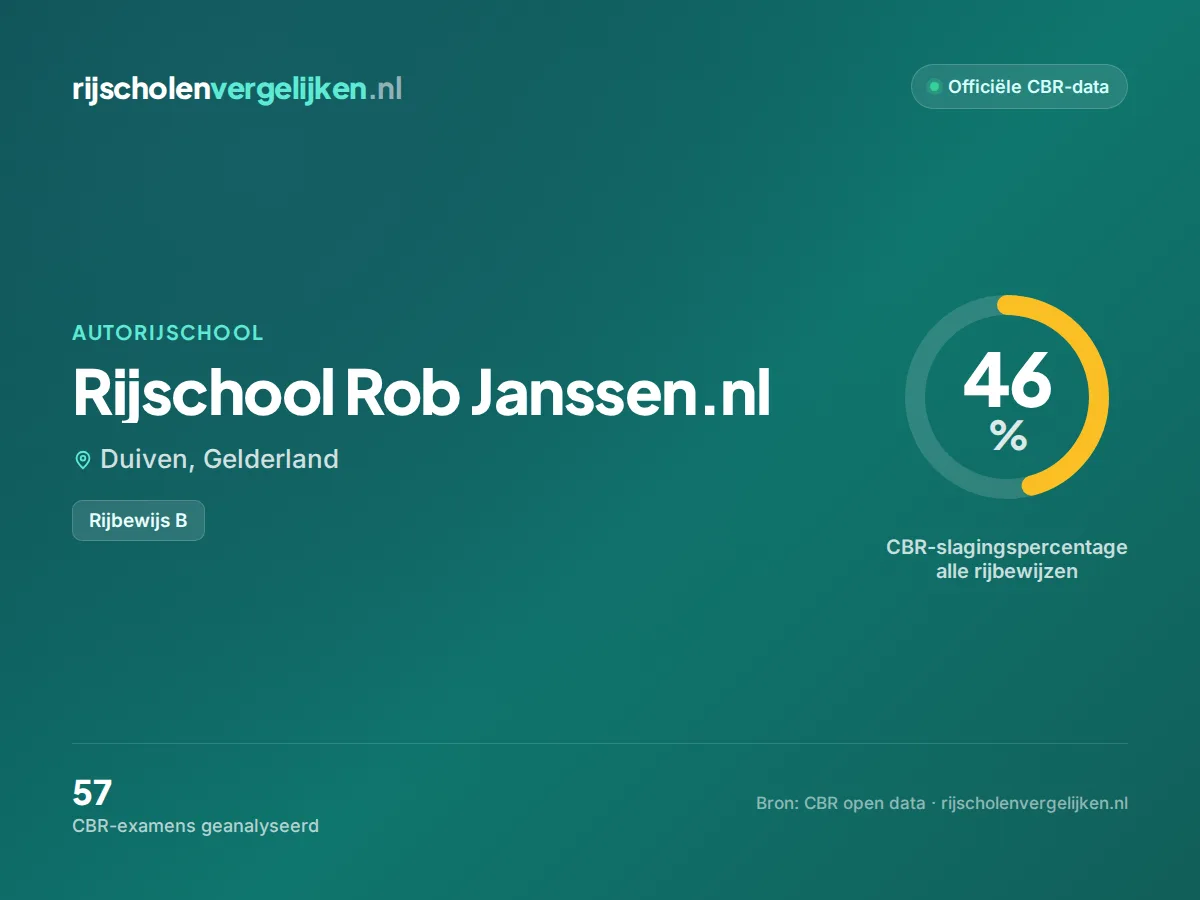Statistiekkaart Rijschool Rob Janssen.nl