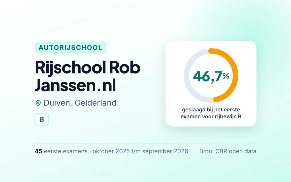Statistiekkaart Rijschool Rob Janssen.nl