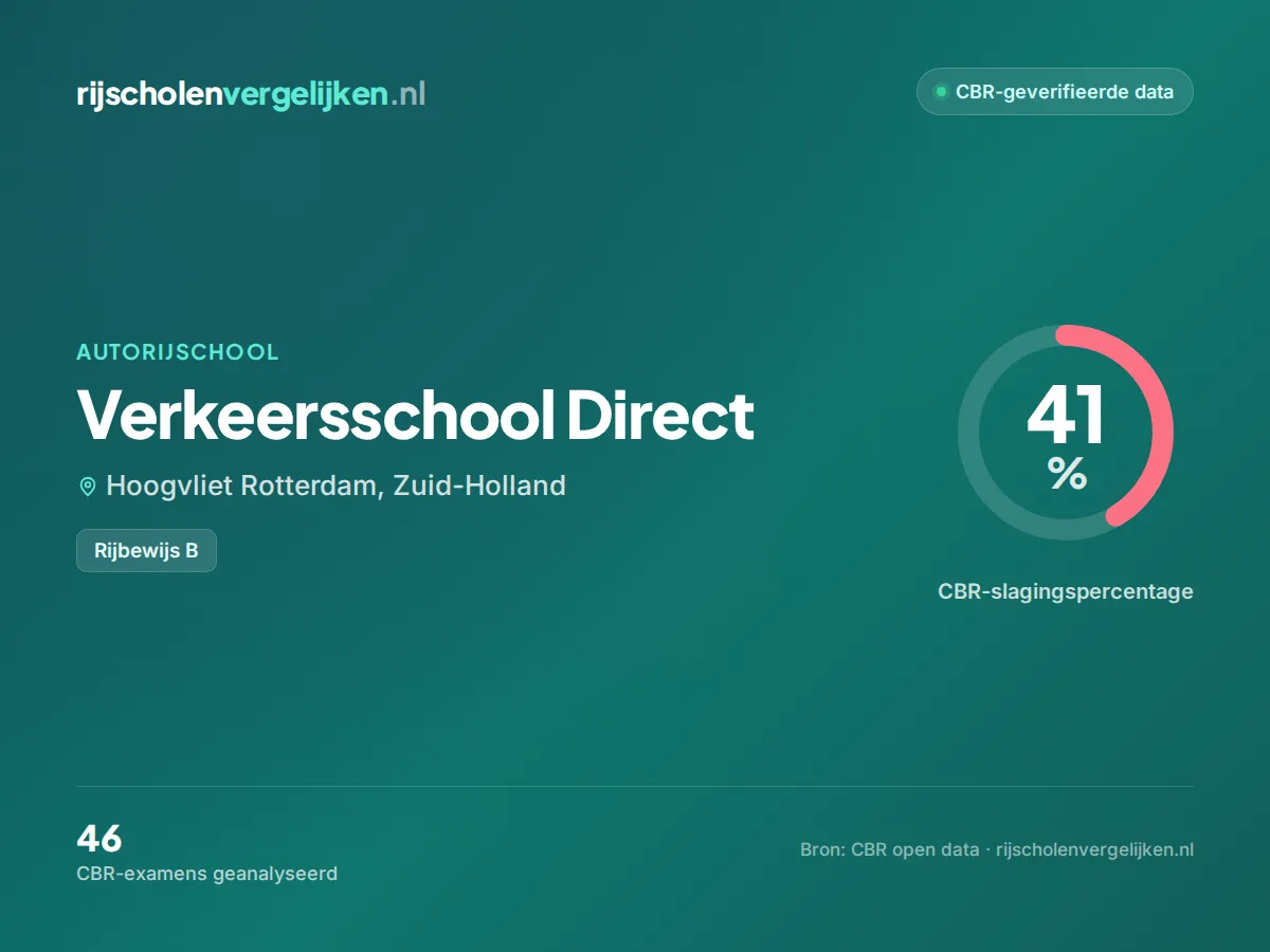 Statistiekkaart Verkeersschool Direct