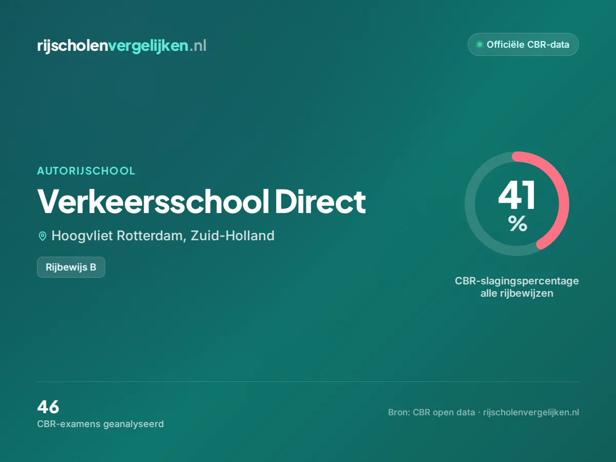 Statistiekkaart Verkeersschool Direct