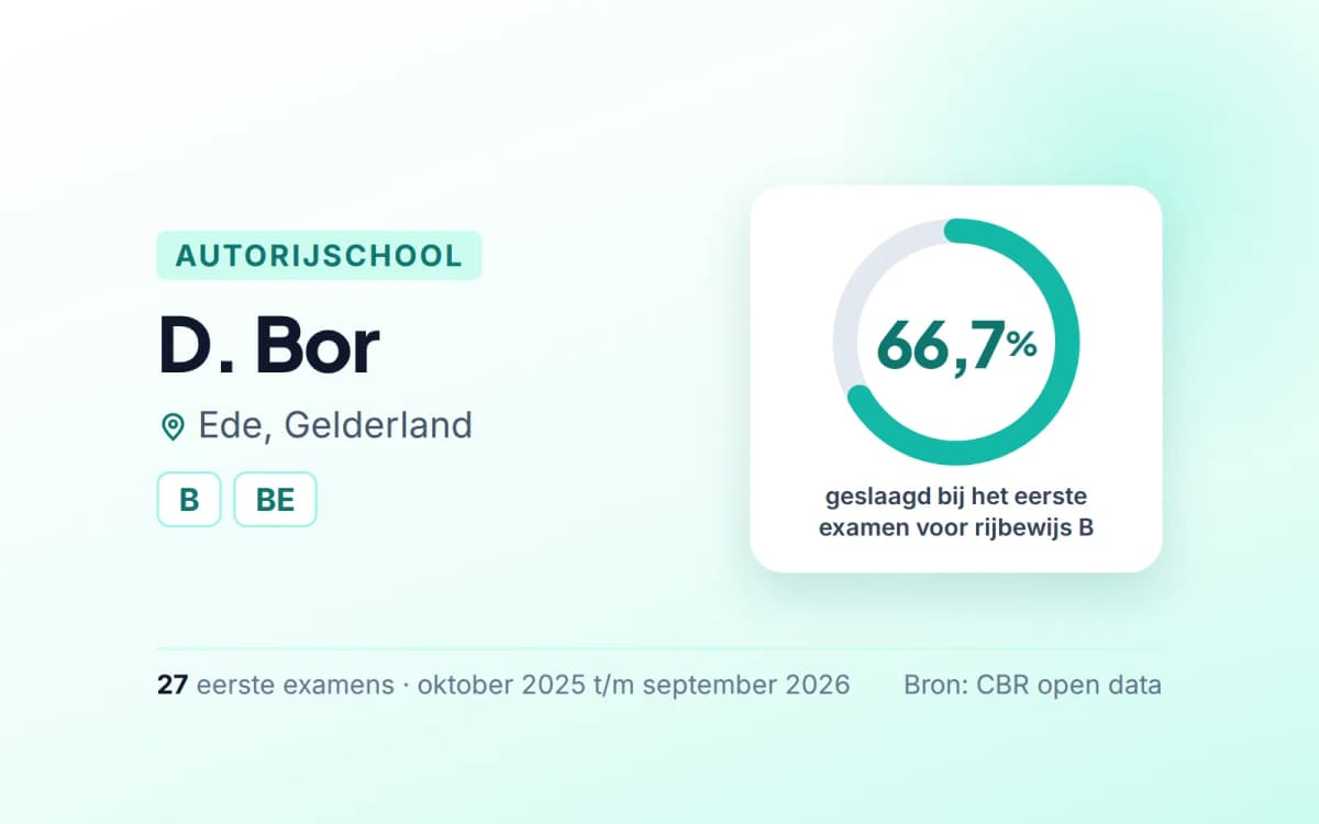 Statistiekkaart D. Bor