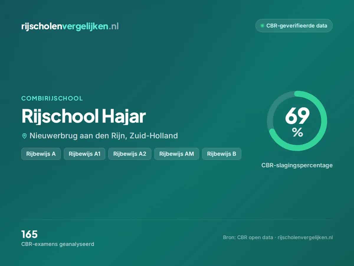 Statistiekkaart Rijschool Hajar