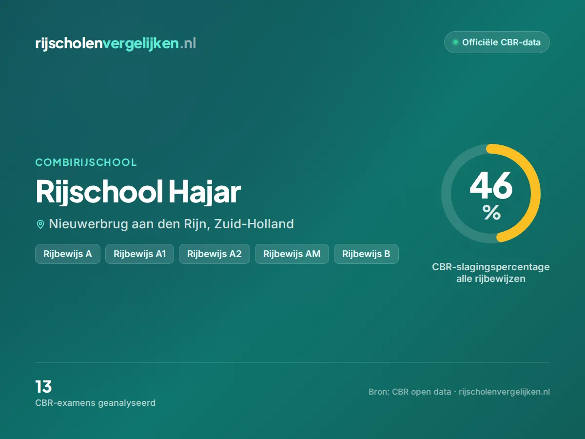 Statistiekkaart Rijschool Hajar