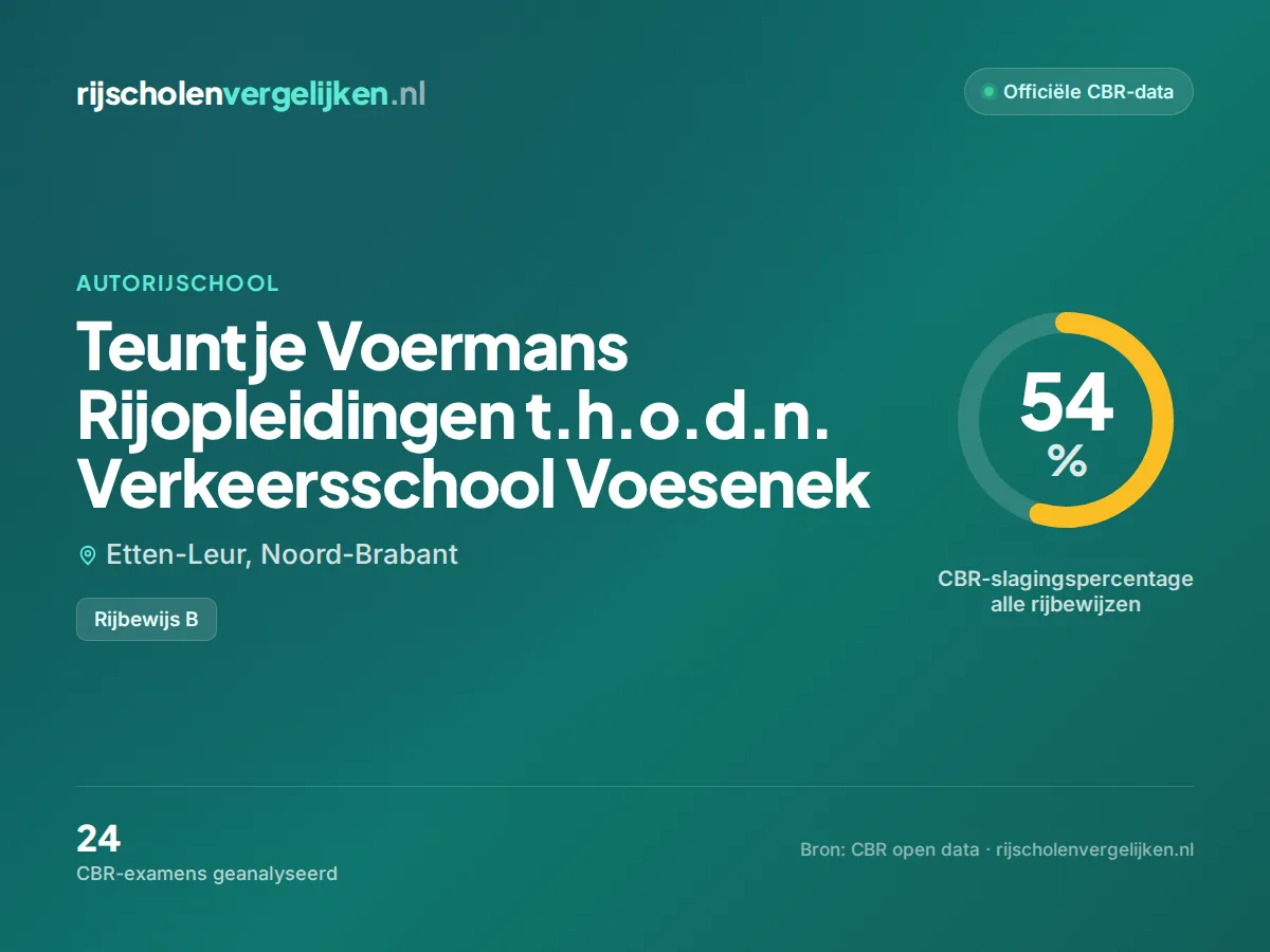 Statistiekkaart Teuntje Voermans Rijopleidingen t.h.o.d.n. Verkeersschool Voesenek