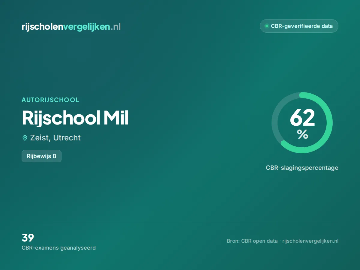 Statistiekkaart Rijschool Mil
