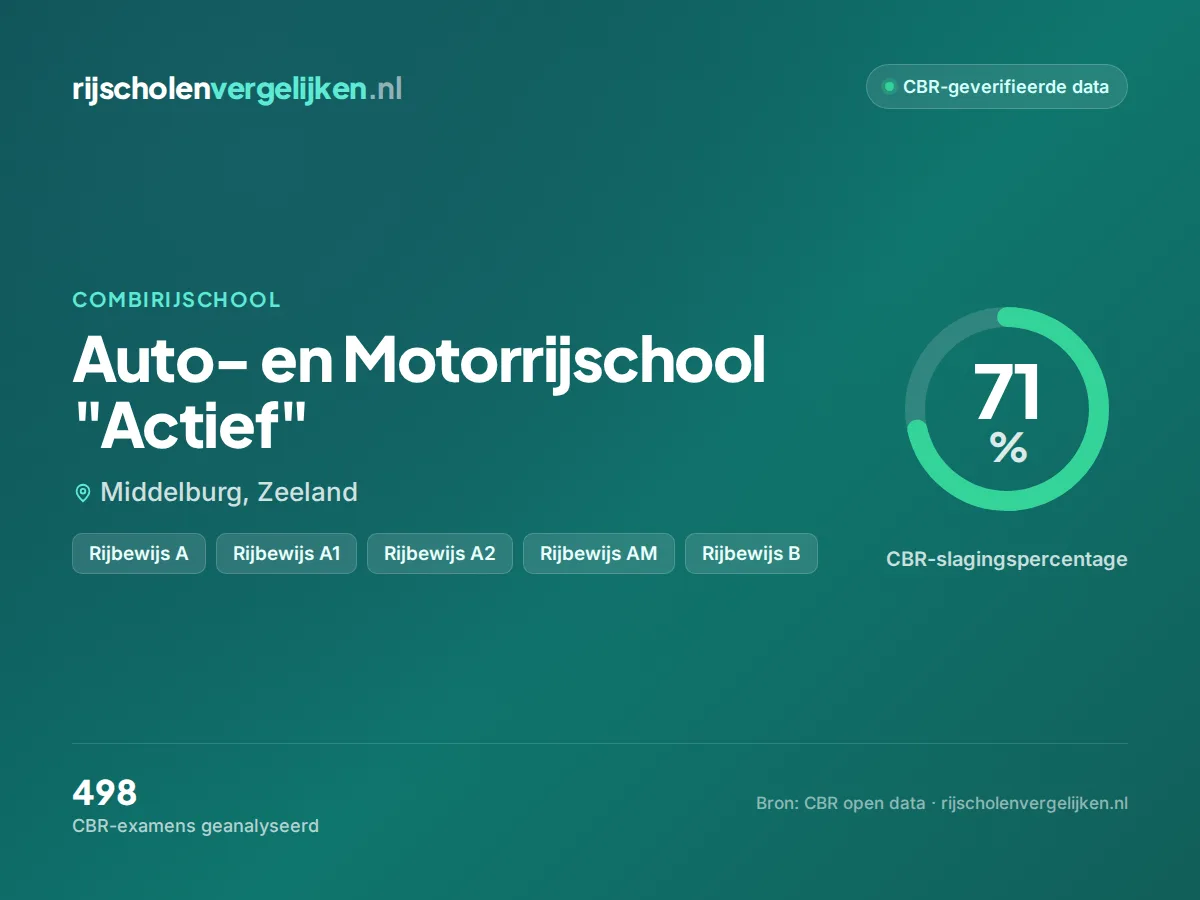 Statistiekkaart Auto- en Motorrijschool "Actief"