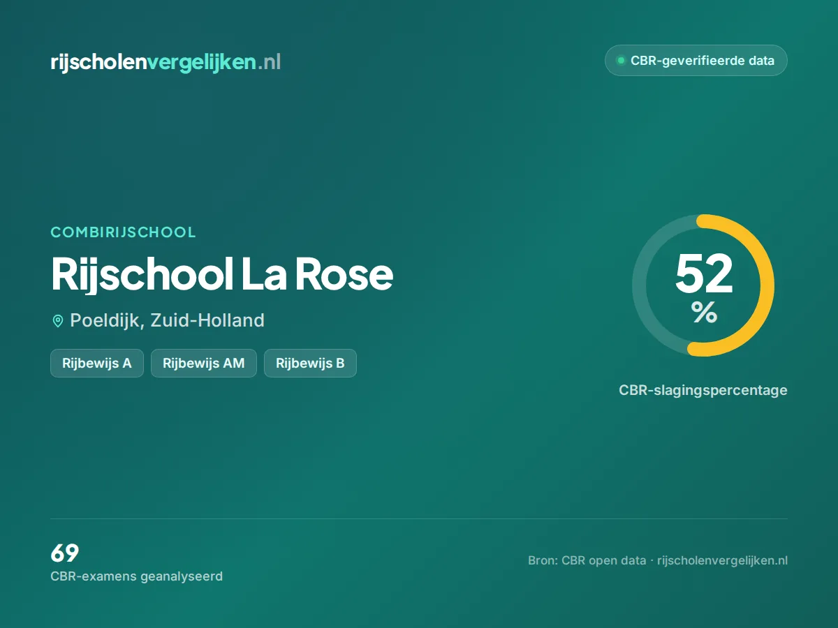 Statistiekkaart Rijschool La Rose