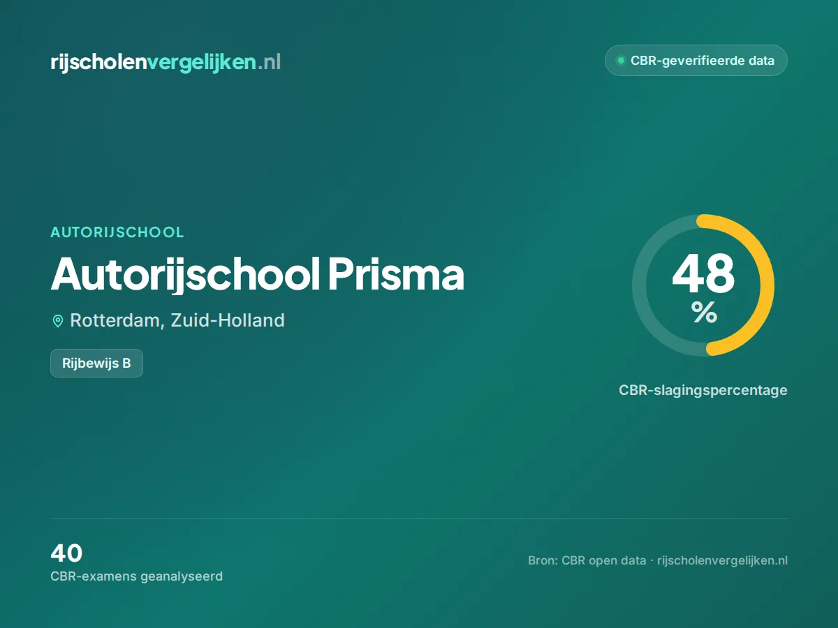 Statistiekkaart Autorijschool Prisma