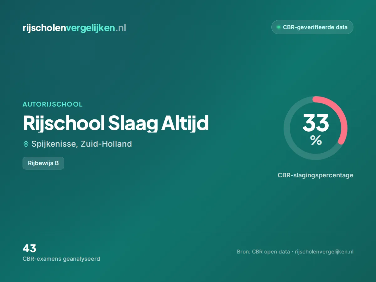 Statistiekkaart Rijschool Slaag Altijd