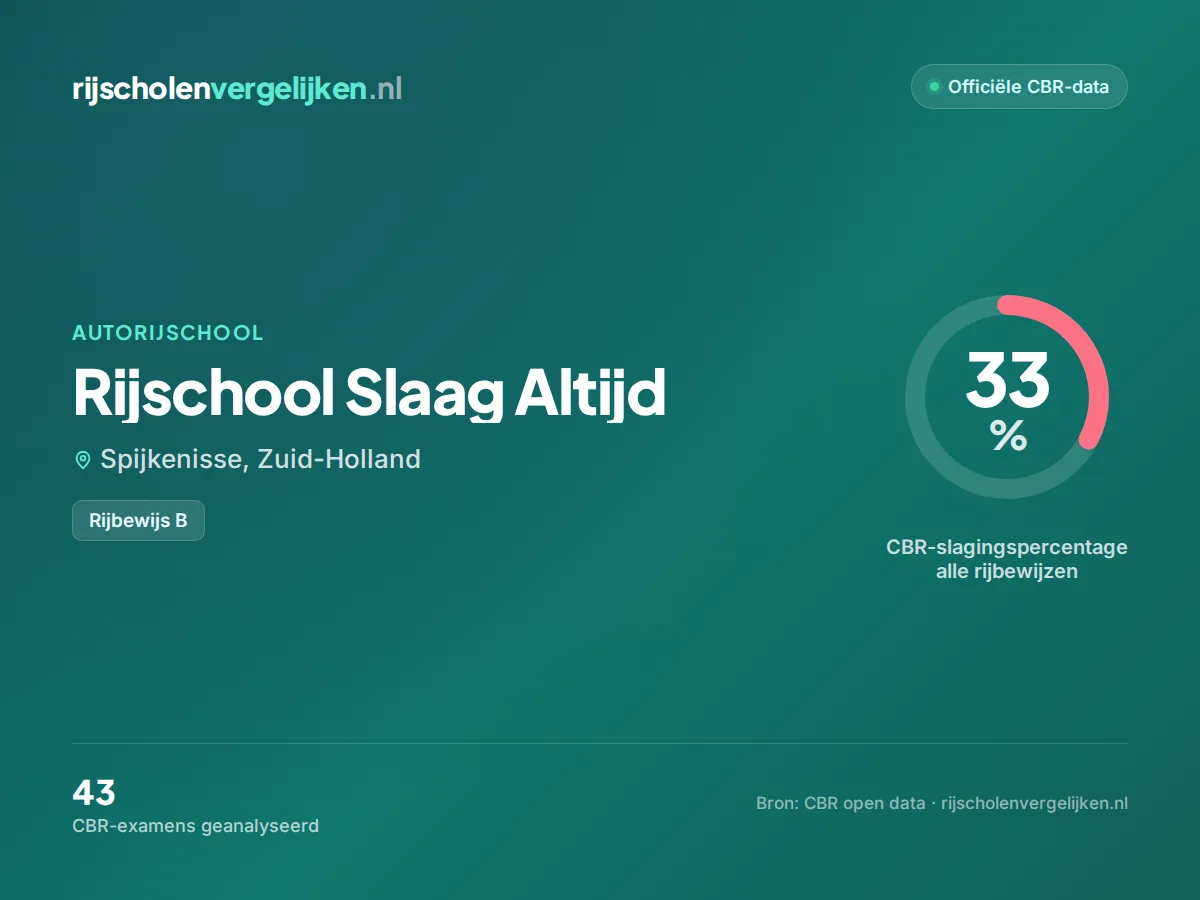 Statistiekkaart Rijschool Slaag Altijd
