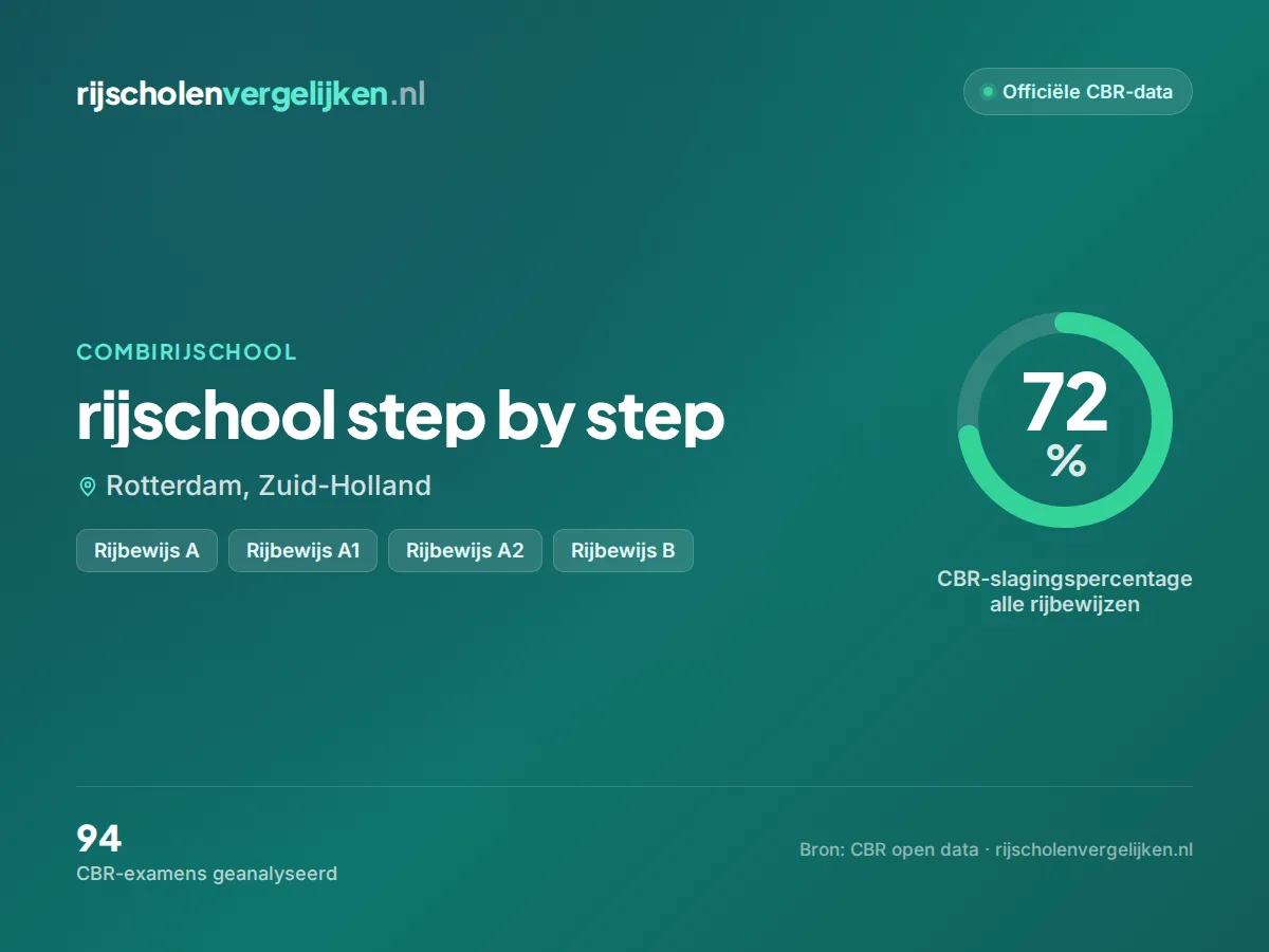 Statistiekkaart rijschool step by step