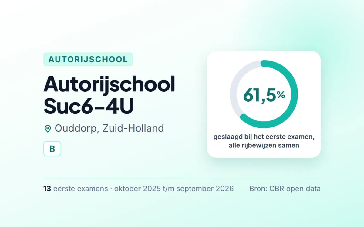 Statistiekkaart Autorijschool Suc6-4U