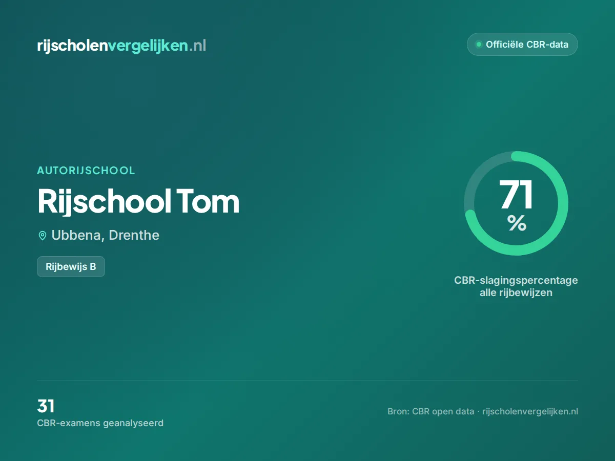 Statistiekkaart Rijschool Tom
