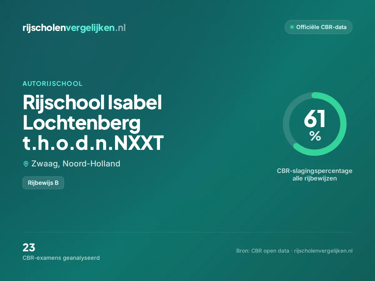 Statistiekkaart Rijschool Isabel Lochtenberg t.h.o.d.n.NXXT