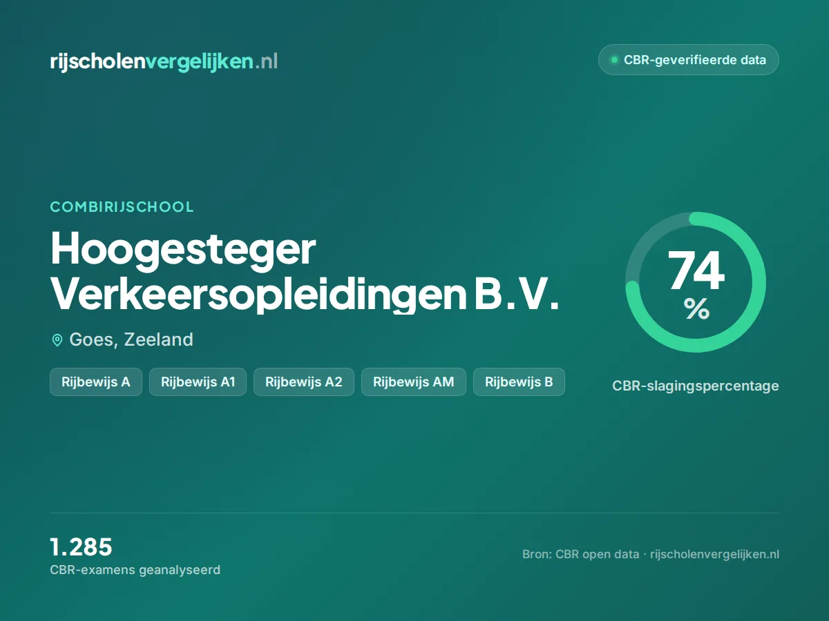 Statistiekkaart Hoogesteger Verkeersopleidingen B.V.
