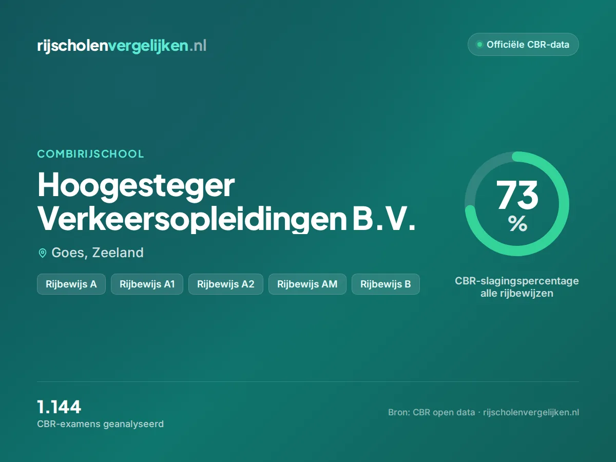 Statistiekkaart Hoogesteger Verkeersopleidingen B.V.