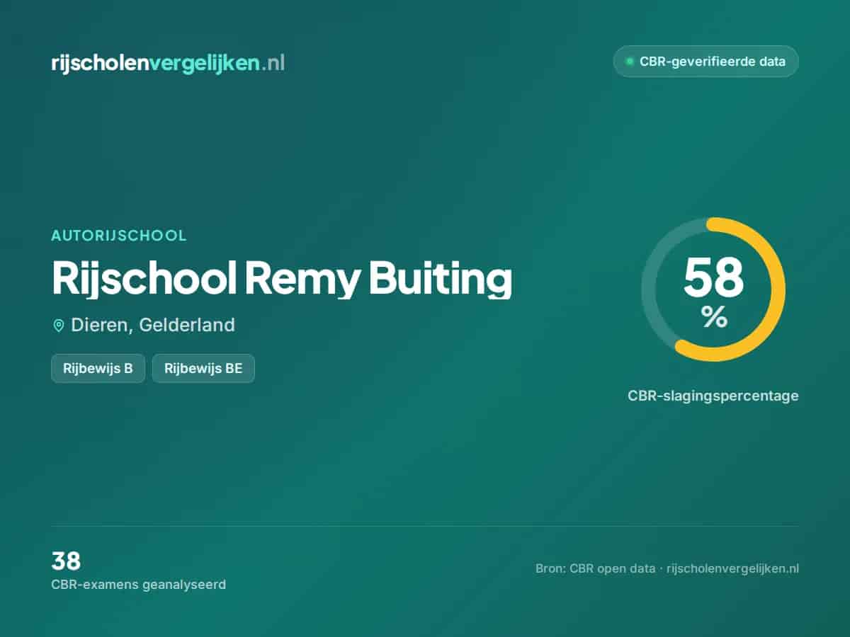 Statistiekkaart Rijschool Remy Buiting
