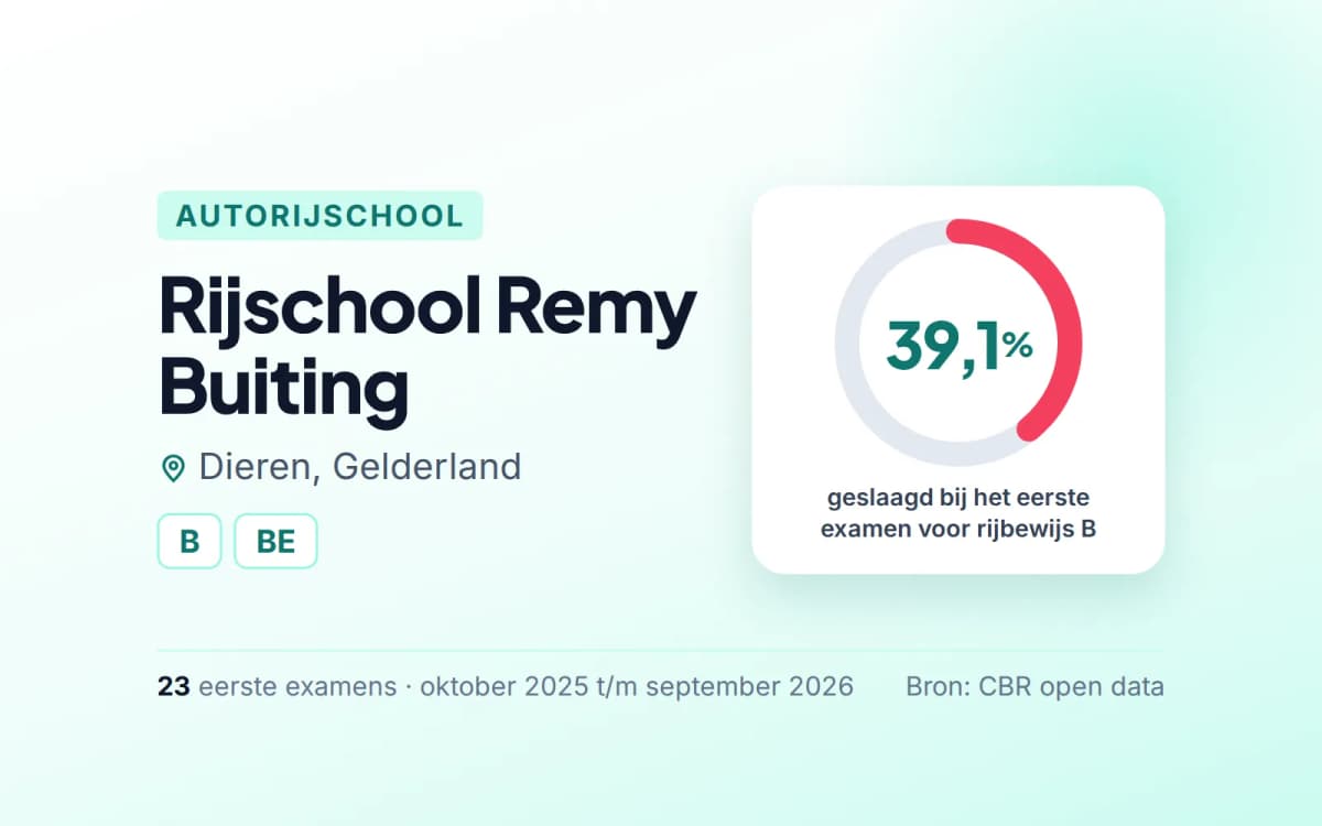 Statistiekkaart Rijschool Remy Buiting