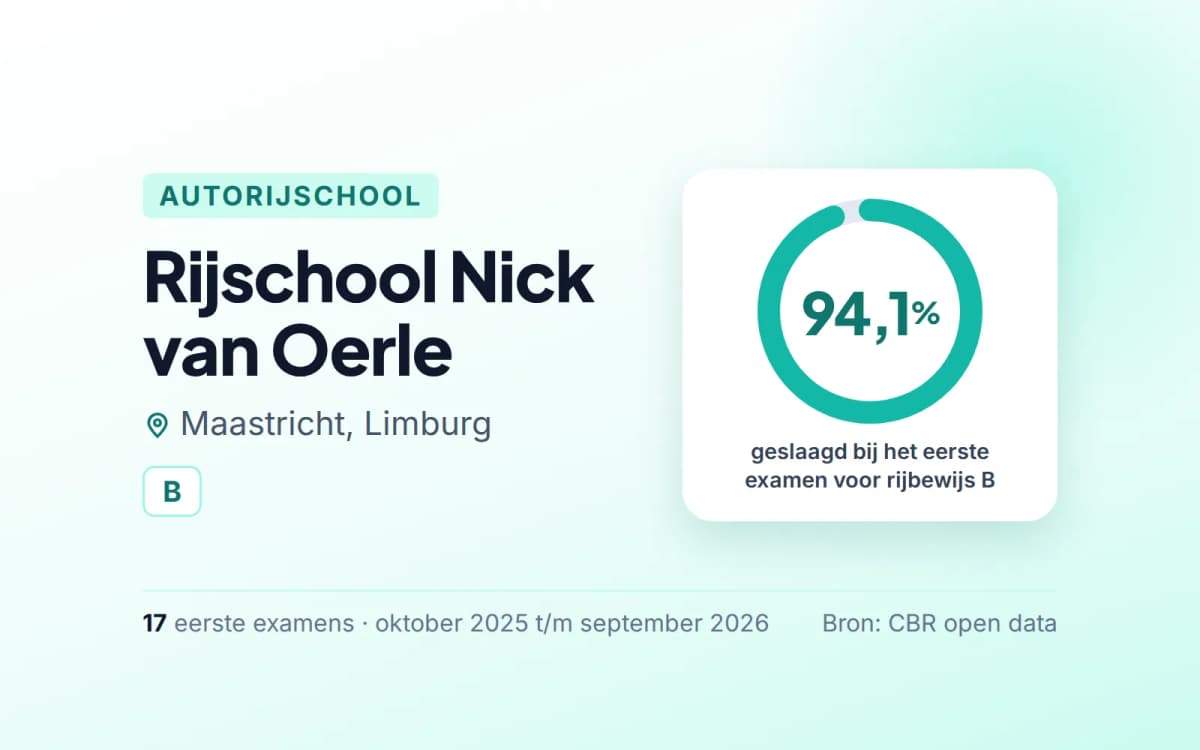 Statistiekkaart Rijschool Nick van Oerle