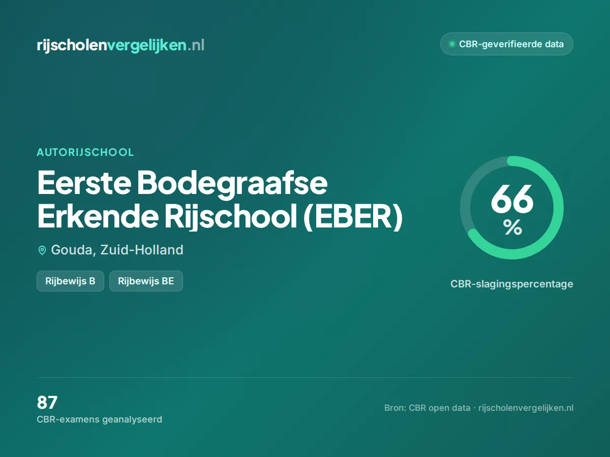 Statistiekkaart Eerste Bodegraafse Erkende Rijschool (EBER)