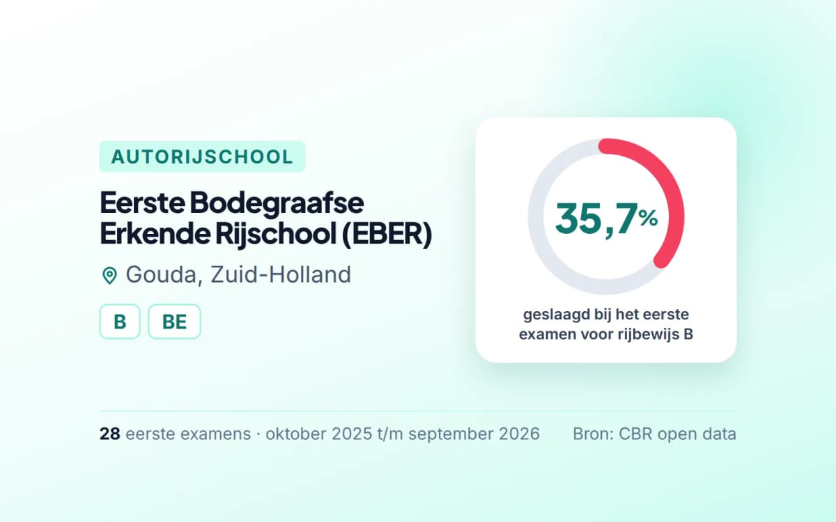 Statistiekkaart Eerste Bodegraafse Erkende Rijschool (EBER)