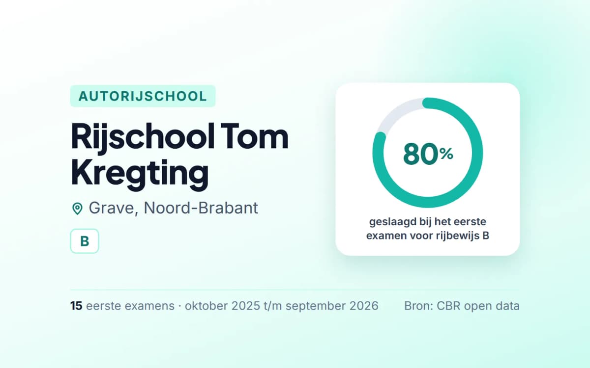 Statistiekkaart Rijschool Tom Kregting