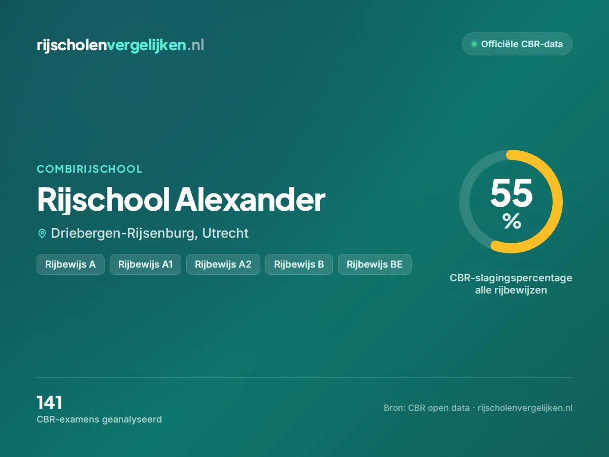 Statistiekkaart Rijschool Alexander